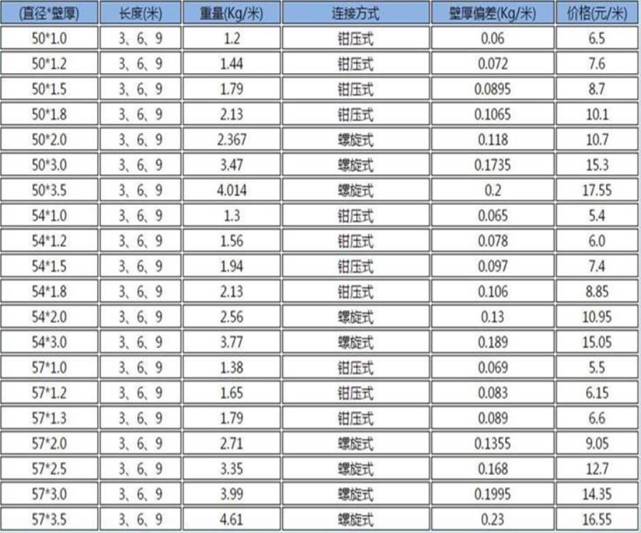 樁基聲測管價格